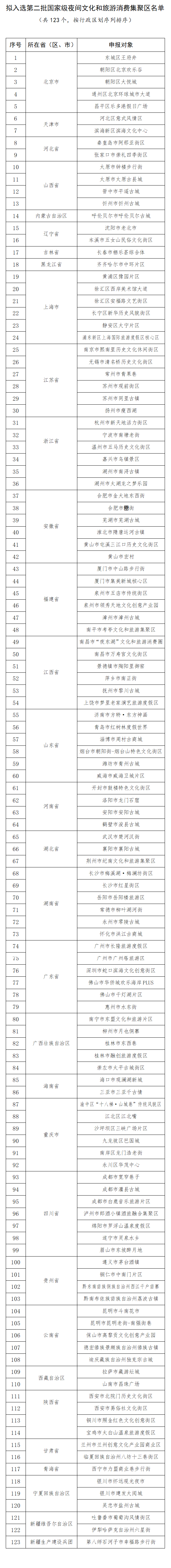 第二批123個國家級夜間文化和旅游消費(fèi)集聚區(qū)名單.png